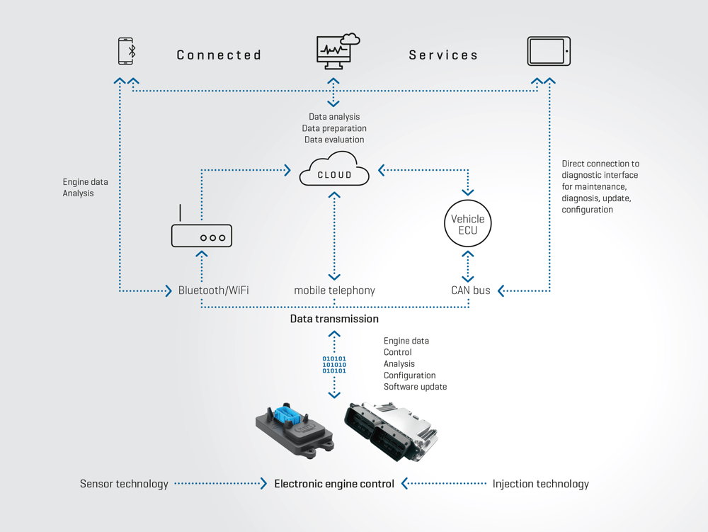 Connected Services: Comprehensive networking of machines and information technology.