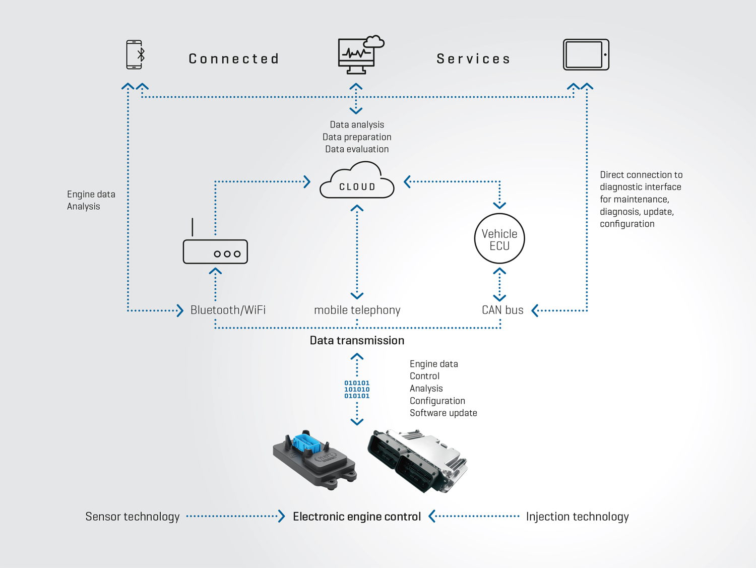 Connected Services: Comprehensive networking of machines and information technology.