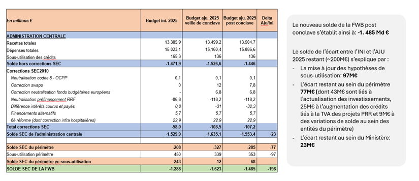 ​ « Les discussions autour de l’ajusté 2025, sont maintenant derrière nous. C’est une soulagement. Mais ce n’est qu’une première étape. Nous initions dès maintenant un travail en profondeur afin d’élaborer un budget initial 2026 qui nous permette de se rapprocher de la trajectoire définie et d’atteindre notre objectif : stabiliser d’ici la fin de la législature le déficit de la Fédération Wallonie-Bruxelles autour de 1,2 milliard d’euros » indique Elisabeth Degryse, Ministre-Présidente et Ministre du Budget.