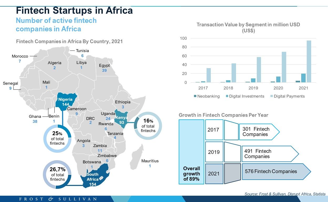 Active Fintech Companies in Africa