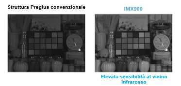 ​ ​ ​ ​ ​ ​ ​ ​ ​ ​ ​ ​ ​ ​ ​ ​ ​ ​ ​ ​ ​ ​ ​ ​ ​ ​ ​ ​ ​ ​ ​ ​ ​ ​ ​ ​ ​ Confronto immagini con luce nel vicino infrarosso (850 nm) ​ ​ ​ ​ ​ ​ ​ ​ ​ ​ ​ ​ ​ ​ ​ ​ ​ ​ ​ ​ ​ ​ ​ ​ ​ ​ ​ ​ ​ ​ ​ ​ ​ ​ ​ ​ ​ ​ ​ ​ ​ ​ ​ ​ ​ ​ ​ ​ ​ ​ ​ ​ ​ ​ ​ ​ ​ ​ ​ ​ ​ ​ ​ ​ (Confronto pixel equivalenti a 2,25 μm con struttura Pregius convenzionale)