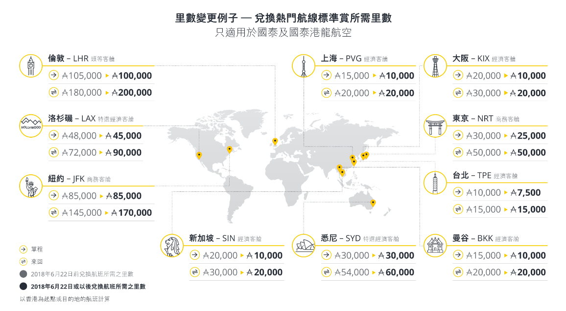 亞洲萬里通asia Miles 客艙提升獎勵upgrade 現新增經濟客艙子艙位l及v