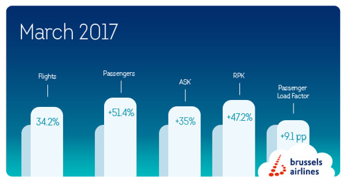 686,299 passengers flew with Brussels Airlines in March