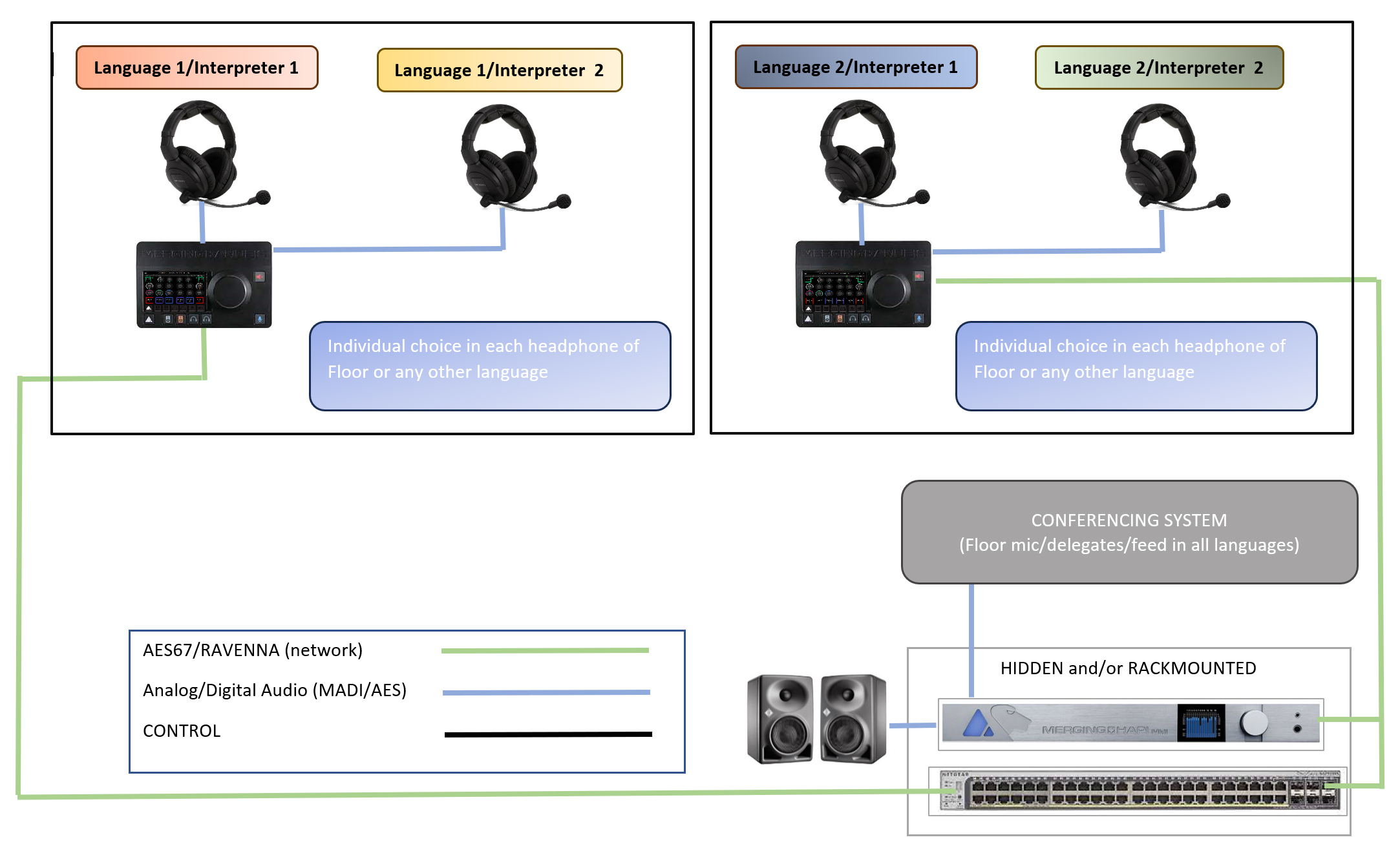 Schema van de tolkoplossing van Merging Technologies