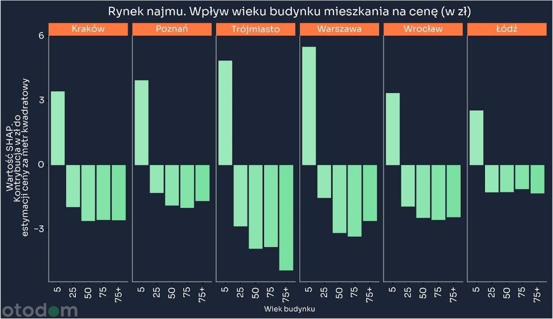 Źródło: Dane Otodom