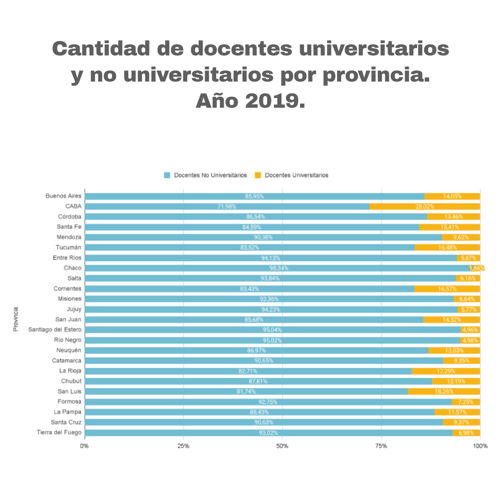 Cantidad de docentes universitarios y no universitarios por provincia. Año 2019
