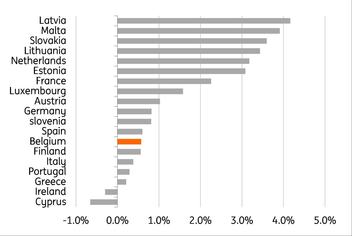 Gr.7  Comparaison du niveau de l’inflation (juin 2018 – juin 2019) de l’alimentation, des boissons non-alcoolisées (90%) et boissons alcoolisées (10%)  entre les différents pays de la zone euro
Source: Thomson Reuters, Eurostat; calculs : ING