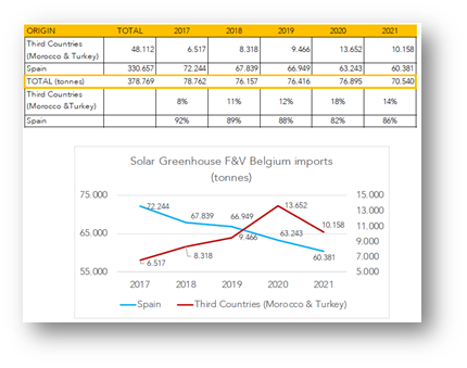 Illustration 1 : Évolution des importations belges de fruits et légumes cultivés sous serres solaires en fonction de l'origine