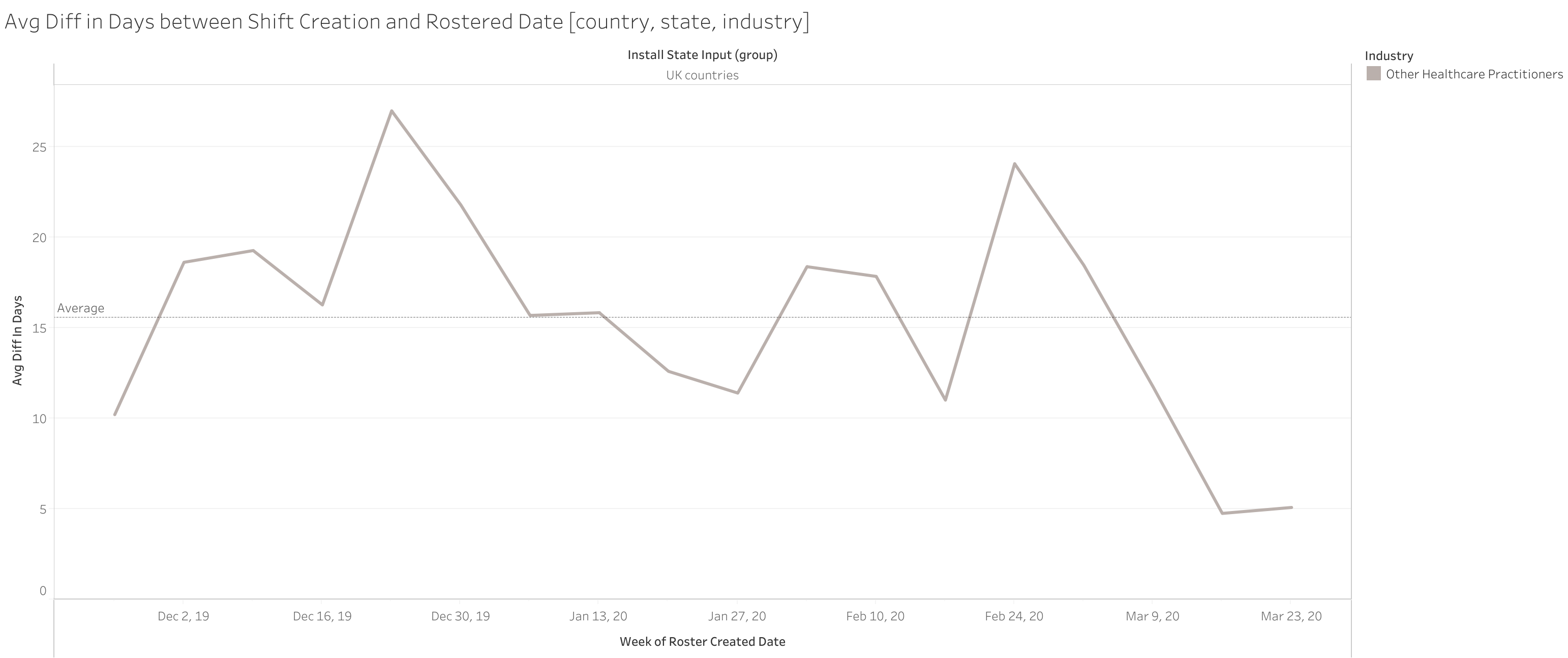 Average Difference in Days between Shifts Created and Rostered Date.