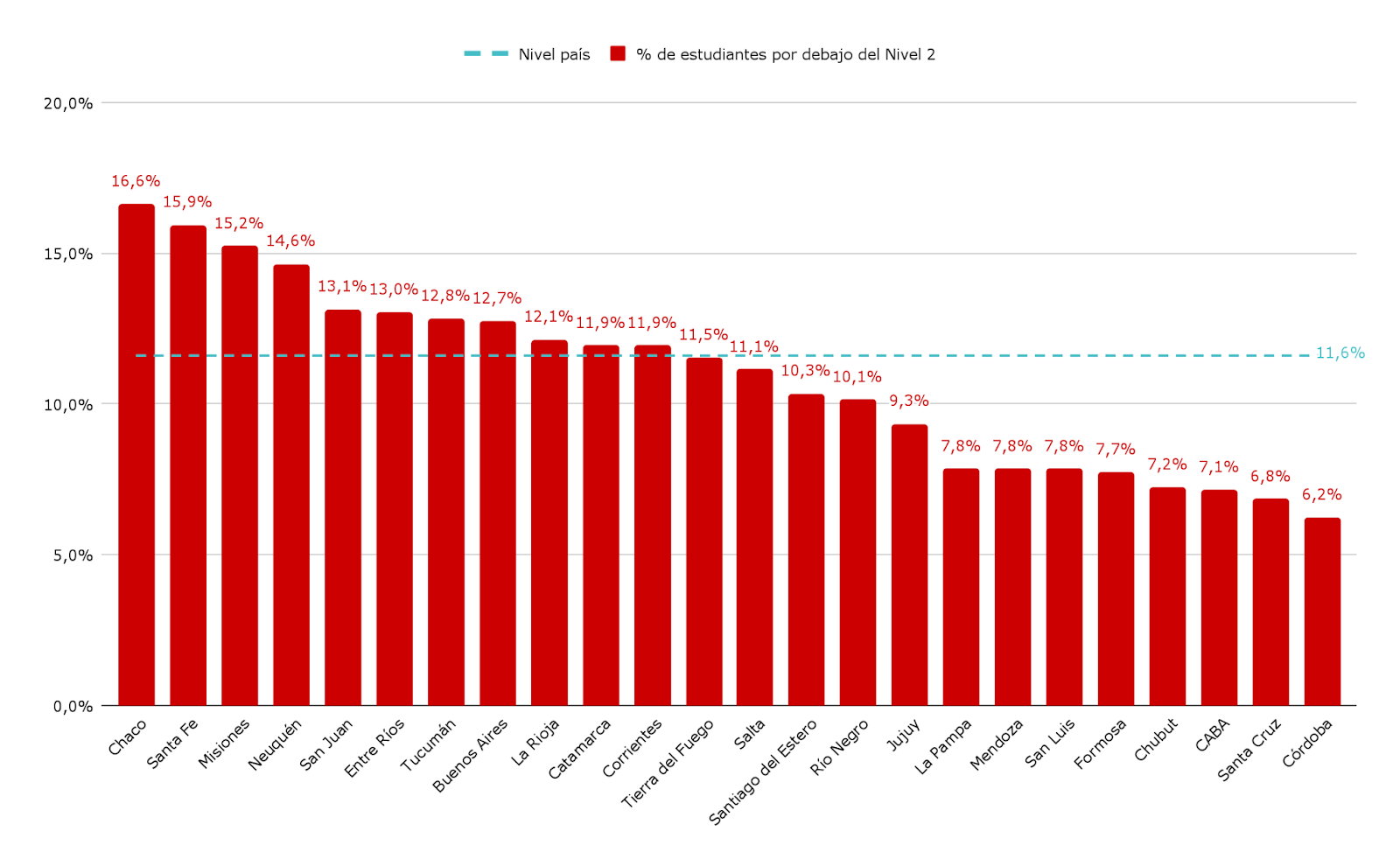 Gráfico 2. Porcentaje de estudiantes por debajo del Nivel 2 en Lectura. 3° grado. Por provincia. Año 2024.