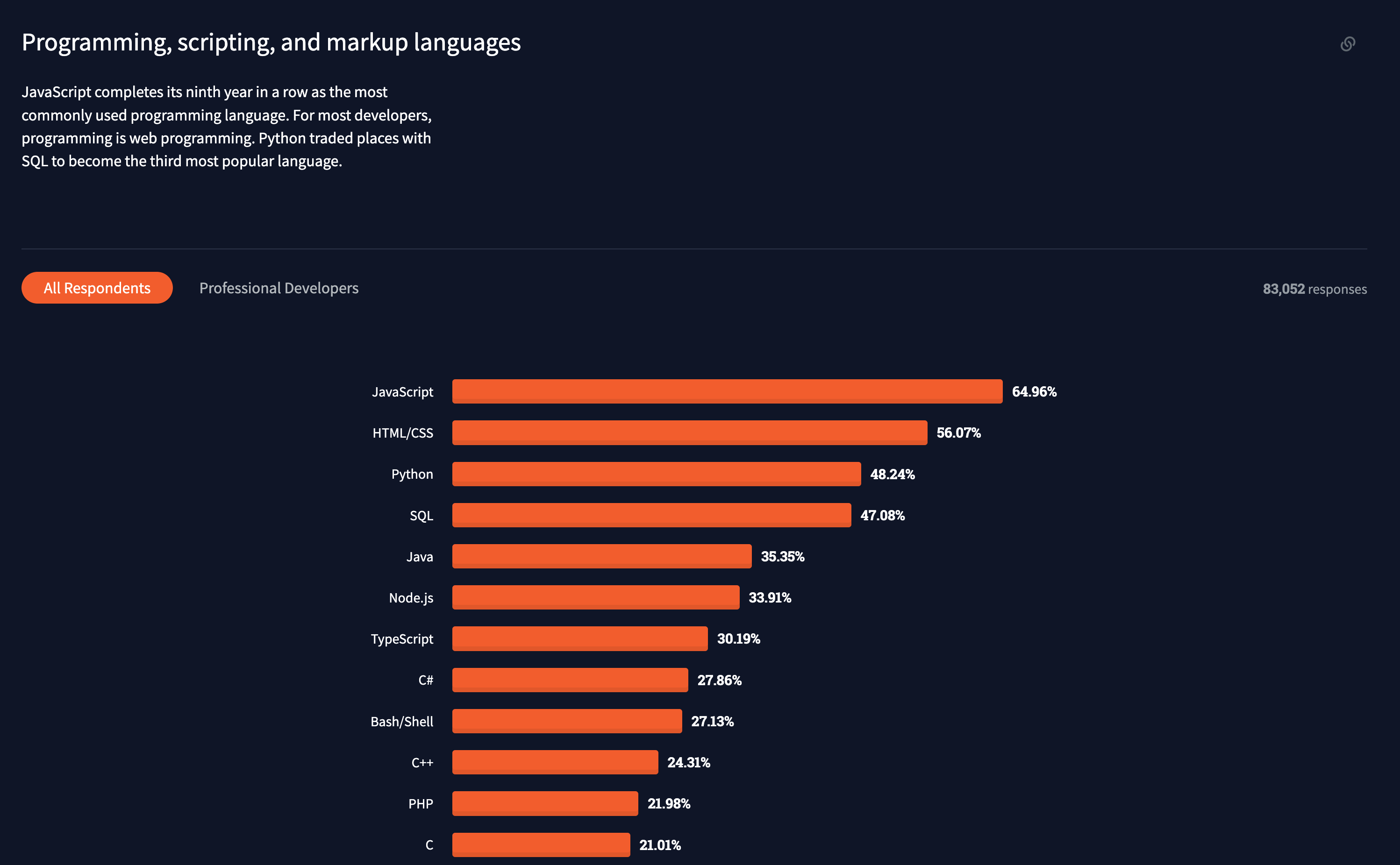 Most popular programming languages (as reported in the 2021 Stackoverflow Developer Survey)