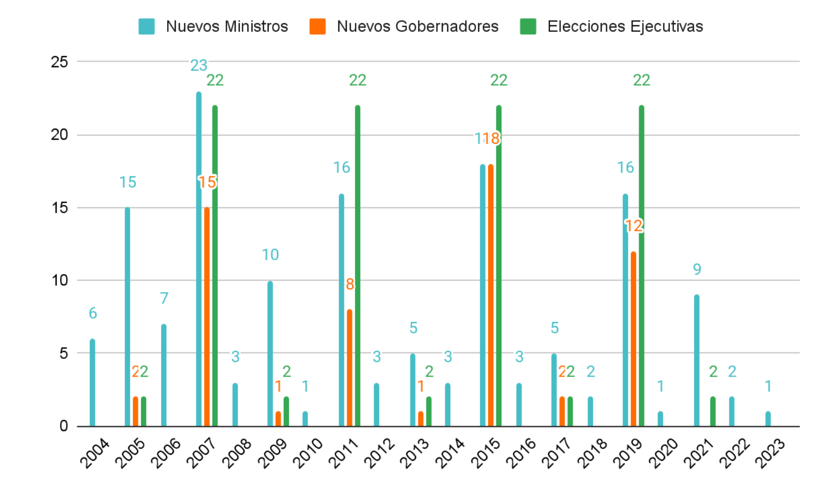 Gráfico 4. Cantidad de cambios de gobernadores, ministros y elecciones ejecutivas provinciales por año. Gráfico 4. Cantidad de cambios de gobernadores, ministros y elecciones ejecutivas provinciales por año.