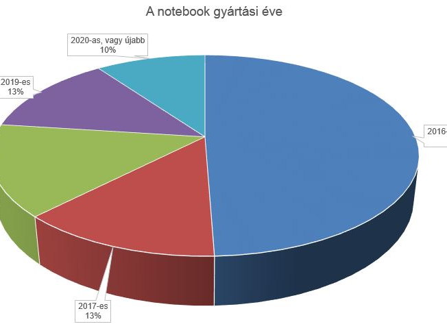 Mennyi idős notebookot használunk? Másikat vegyünk, vagy fejlesszük?