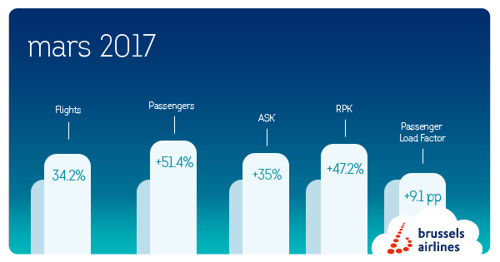 686.299 passagers ont choisi de voyager avec Brussels Airlines pendant le mois de mars