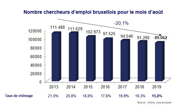 Chômage - Région bruxelloise - Août 2018