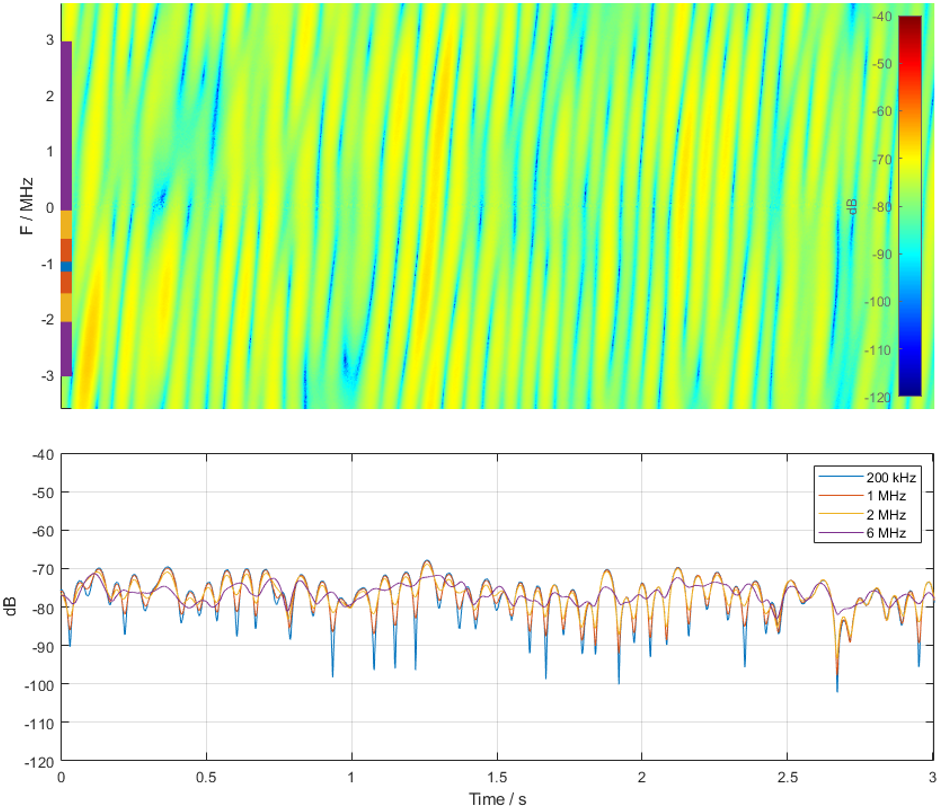 Fig. 4: Outdoor walk test at 1375 MHz centre frequency
