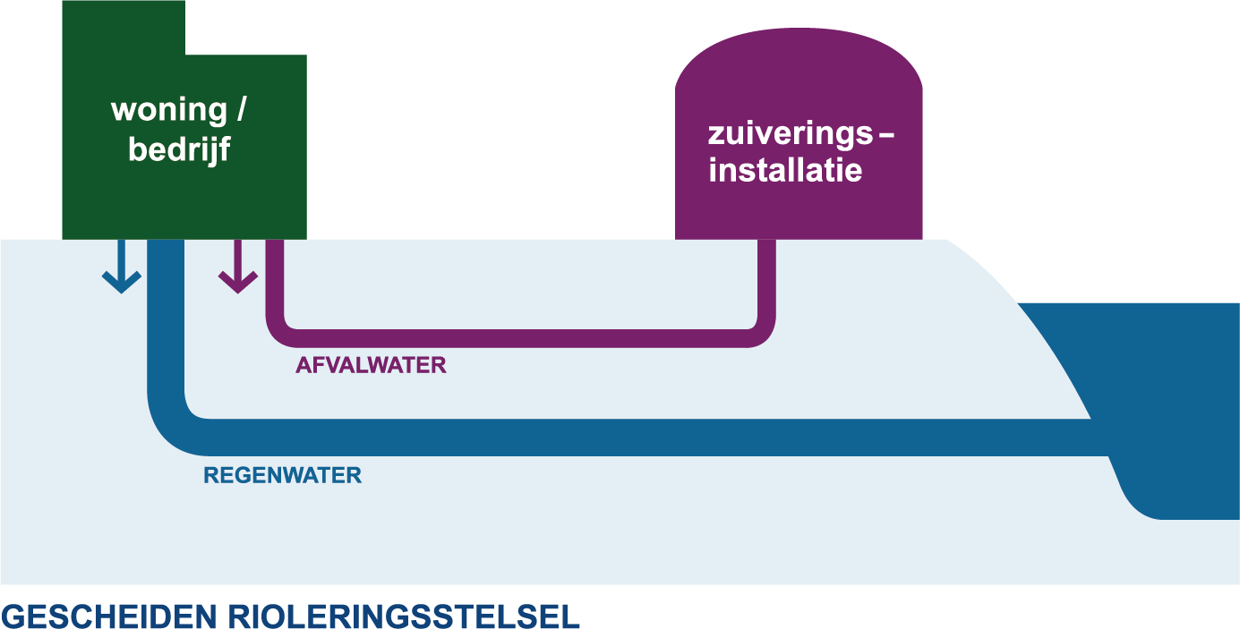 Wat is een gescheiden riolering?