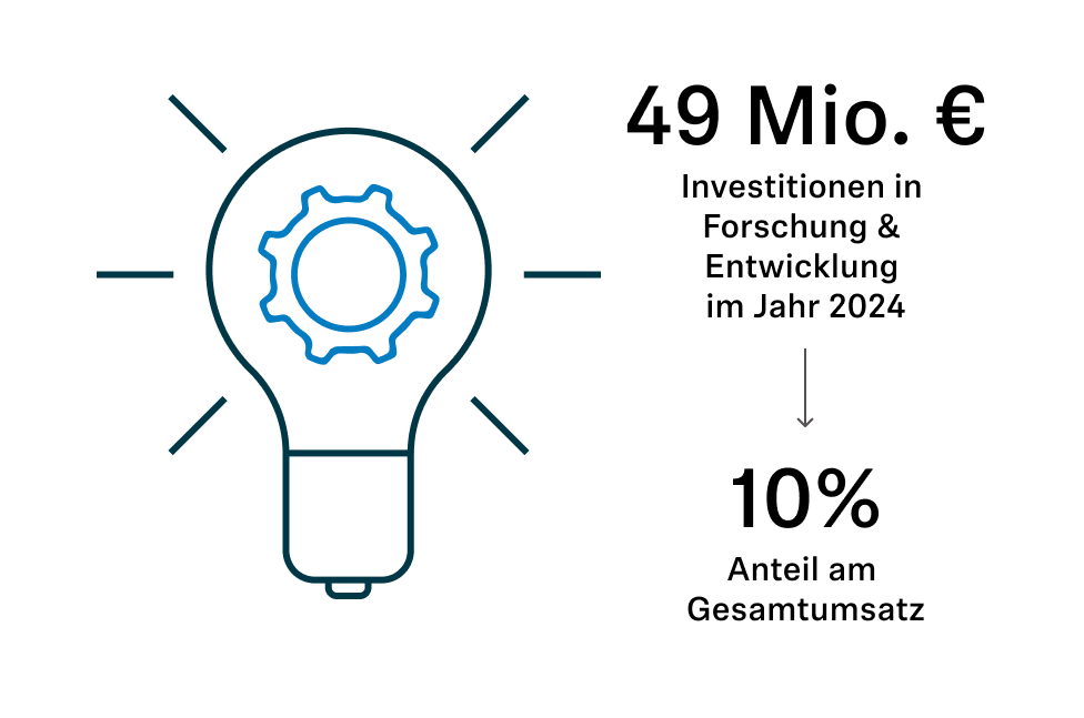 In 2024, the Sennheiser Group invested about €49 million in research and development of new audio technologies. In 2024, the Sennheiser Group invested about €49 million in research and development of new audio technologies.