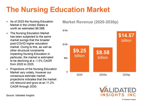 The steady annual growth in the share of students seeking a future career as a Nurse is in transition. There are opportunities for growth; however, they are in a slightly different set of programs from the traditional high performers, reports higher education marketing firm Validated Insights. For example, accelerated programs like Direct-Entry MSNs and BSN to DNP programs are outperforming the broader and more traditional Nursing Education market. Read the full report at https://validatedinsightsnursingreport.carrd.co/ The steady annual growth in the share of students seeking a future career as a Nurse is in transition. There are opportunities for growth; however, they are in a slightly different set of programs from the traditional high performers, reports higher education marketing firm Validated Insights. For example, accelerated programs like Direct-Entry MSNs and BSN to DNP programs are outperforming the broader and more traditional Nursing Education market. Read the full report at https://validatedinsightsnursingreport.carrd.co/