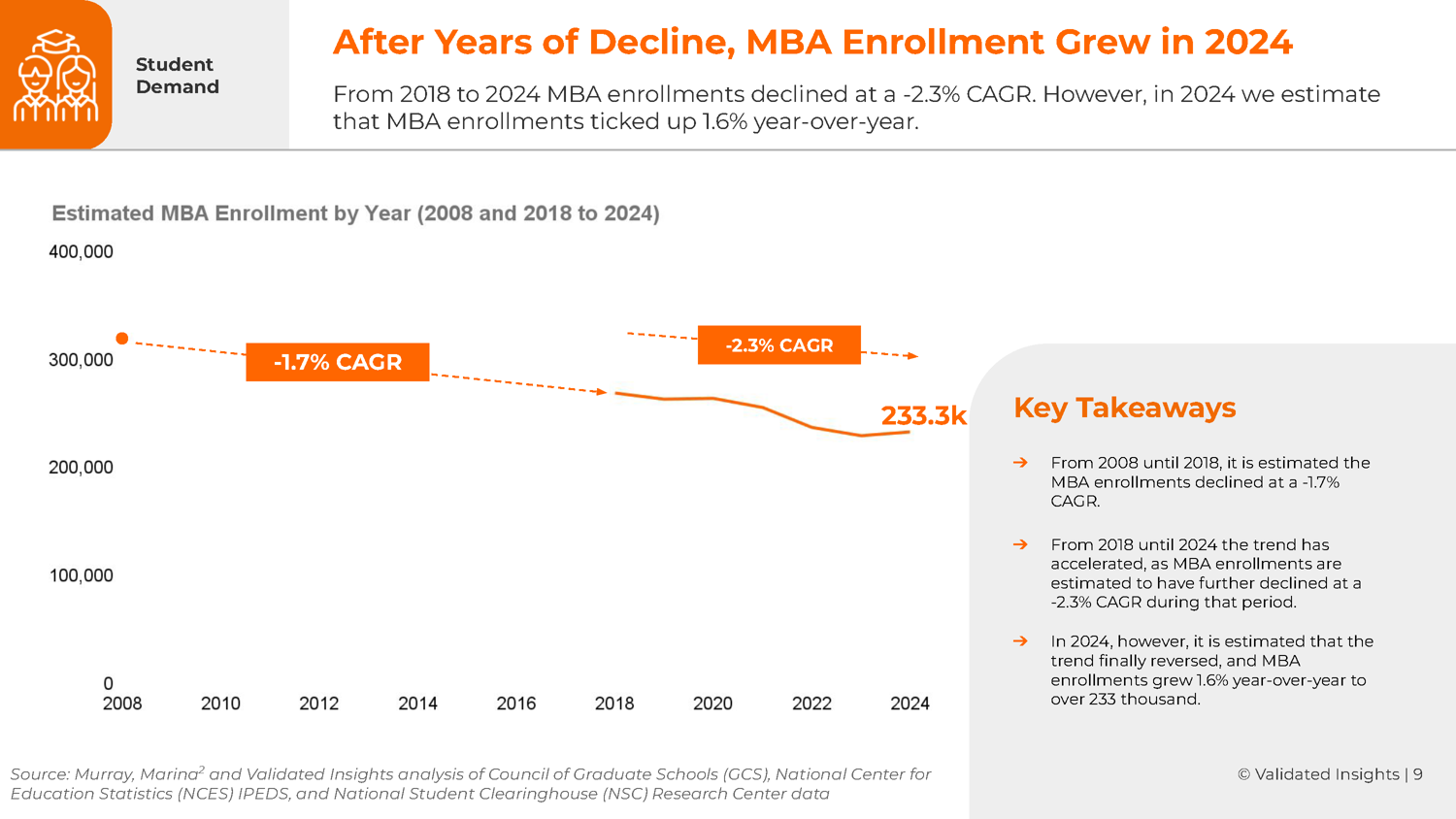 The most recent report from Validated Insights, MBA Insights, brings together data sources and reports related to MBA program demand to provide a robust picture of the past, current, and future demand for these programs. From 2018 to 2024, MBA enrollments declined at a -2.3% CAGR, however in 2024 Validated Insights estimates that MBA enrollments ticked up 1.6% year-over-year. 