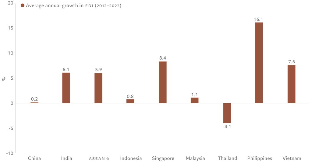 Growth in foreign direct investment in Asian countries