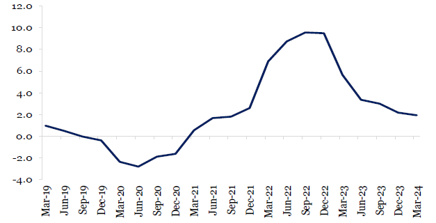 Source: ECCU Central Statistics Offices and Eastern Caribbean Central Bank