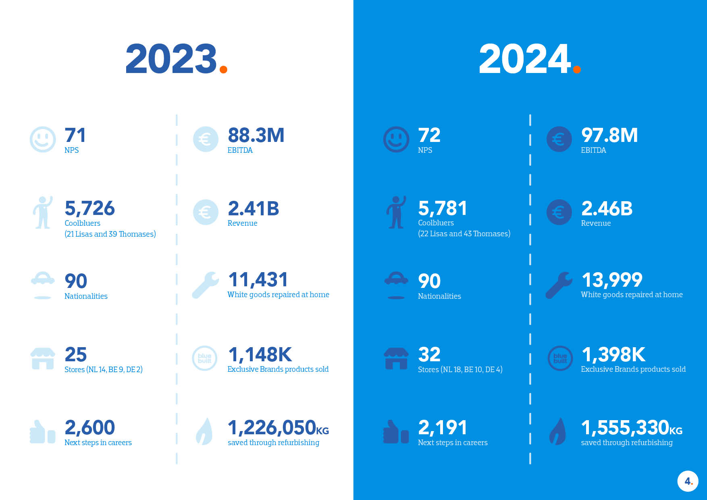 Infographique Coolblue