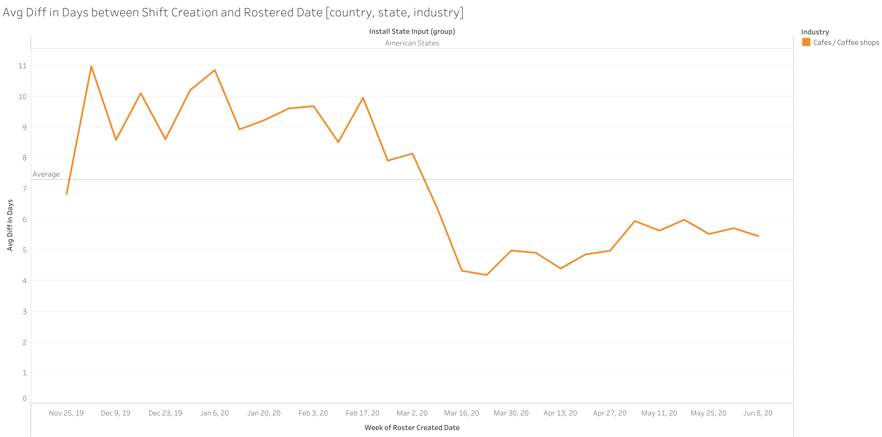 Average Difference in Days between Shifts Created and Scheduled Date