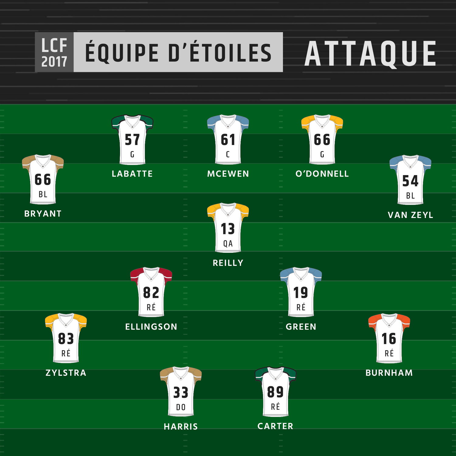 Équipe d'étoiles 2017 de la LCF - Attaque