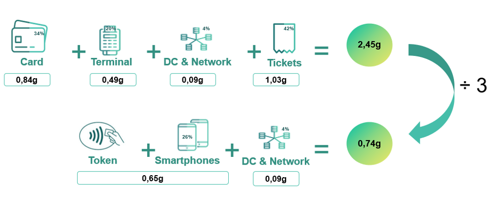 Graphique 2 : empreinte CO2e d'une transaction de paiement numérique en magasin, avant et après optimisation (en grammes d'émissions de CO2e).