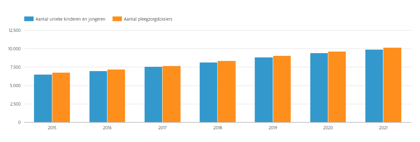 Grafiek I: Totaal aantal pleegzorgsituaties en pleegzorgdossiers (2015-2021)
Bron: agentschap Opgroeien