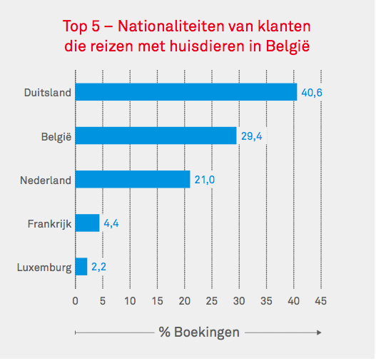Top 5 nationaliteiten die naar België reizen met huisdier