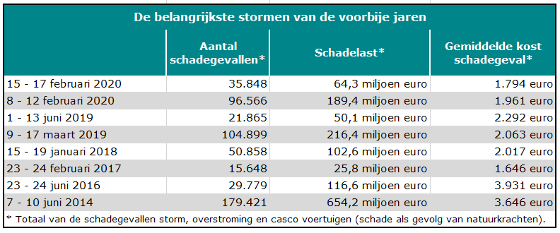 Verzekeraars Ramen Schade Door Stormen Eunice En Franklin Op Meer Dan ...