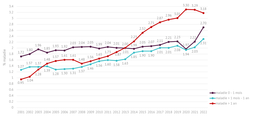 Evolution du taux de maladie par durée dans les entreprises jusqu'à 1000 salariés Evolution du taux de maladie par durée dans les entreprises jusqu'à 1000 salariés