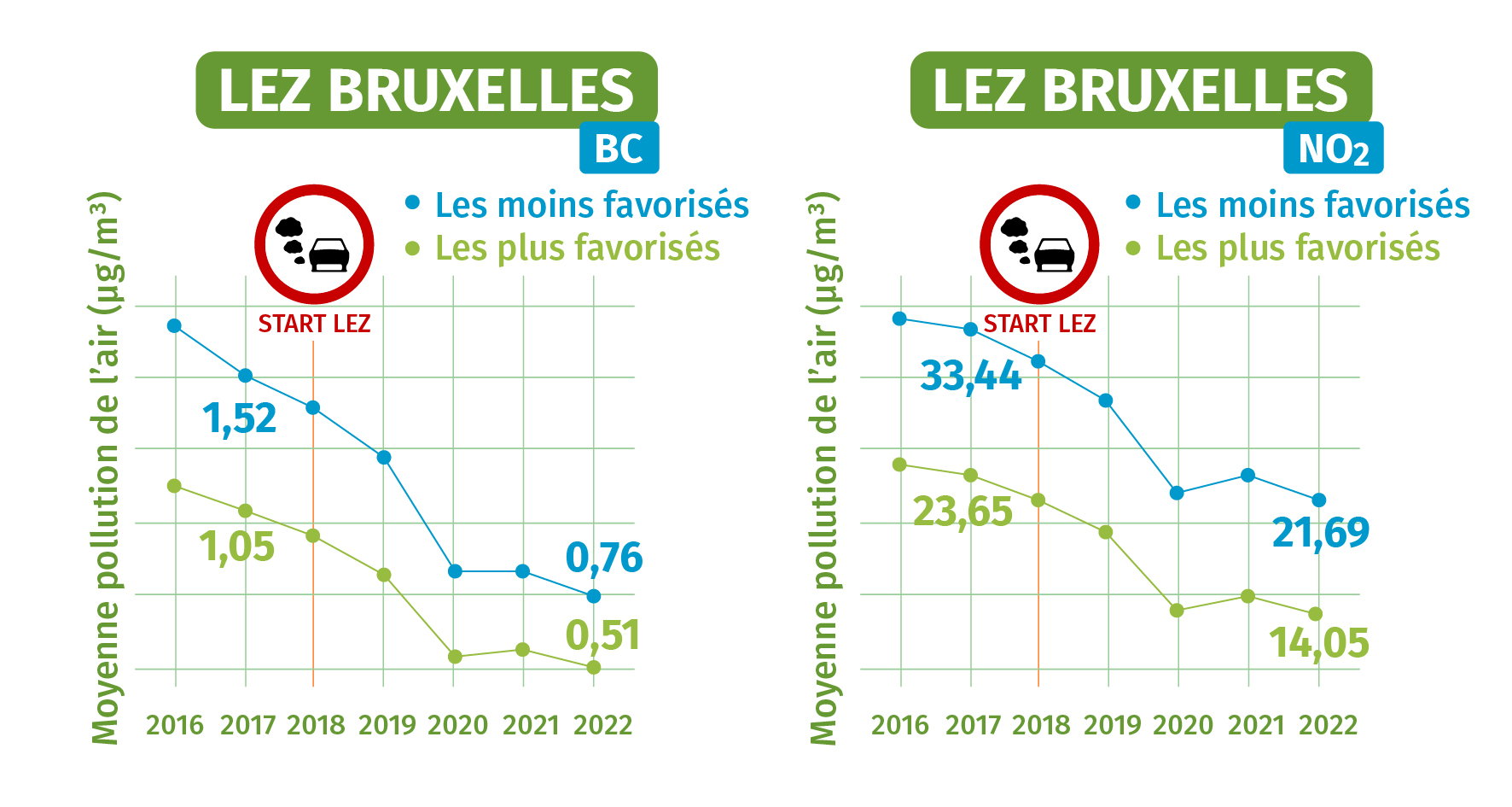 Exposition résidentielle annuelle moyenne aux BC et NO₂ pour les individus vivant dans la zone de basses émissions à Bruxelles : évolution 2016-2022 Exposition résidentielle annuelle moyenne aux BC et NO₂ pour les individus vivant dans la zone de basses émissions à Bruxelles : évolution 2016-2022
