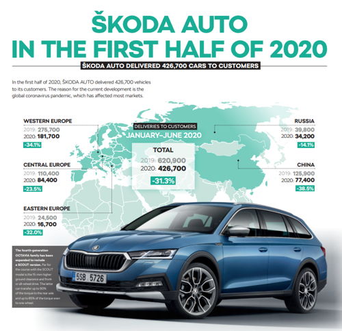 The measures to contain the coronavirus pandemic also
had a negative impact on ŠKODA AUTO’s vehicle
deliveries and financial indicators in the first half of 2020.
The ŠKODA AUTO Group’s* sales revenue was €7.55
billion in the first six months, but the operating profit still
amounted to €228 million – despite the 39-day shutdown
of the Czech plants and the disruption to the sales
channels, particularly in April. Against this background,
the return on sales stood at 3.0%.