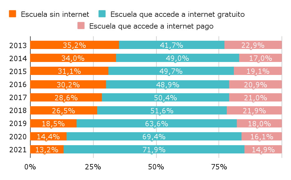 Gráfico 2 a y b. Proporción de matrícula según existencia y tipo de acceso a la conectividad en su escuela por sector de gestión. Estatal Gráfico 2 a y b. Proporción de matrícula según existencia y tipo de acceso a la conectividad en su escuela por sector de gestión. Estatal