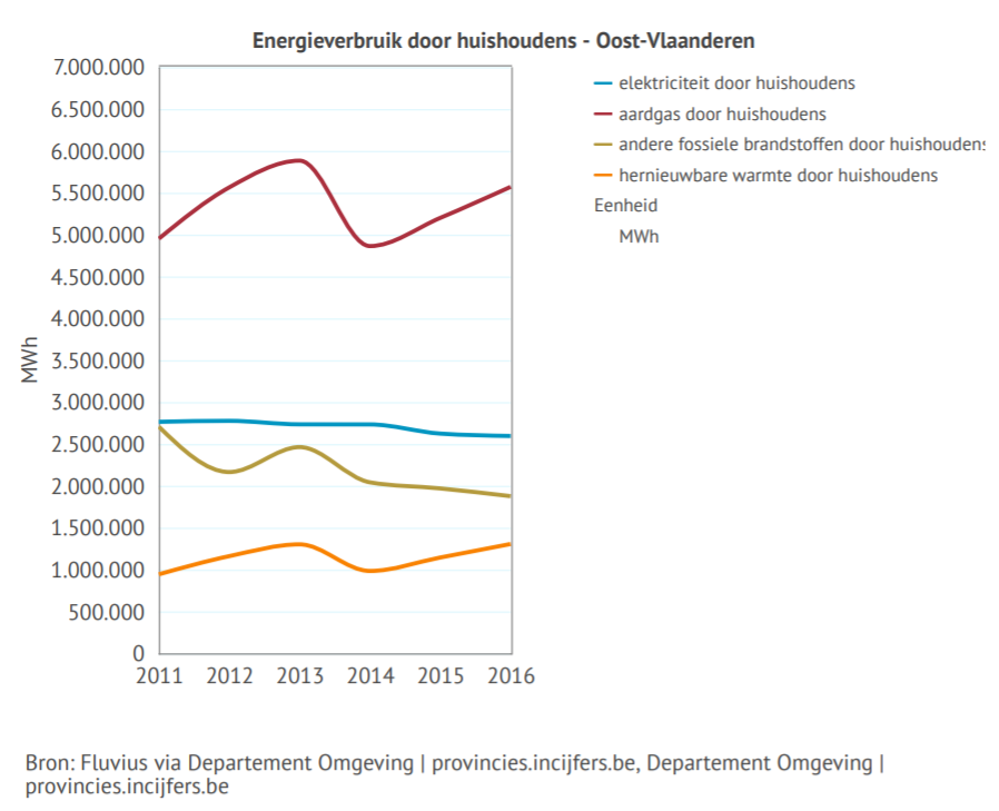 2. Woningen kunnen veel zuiniger