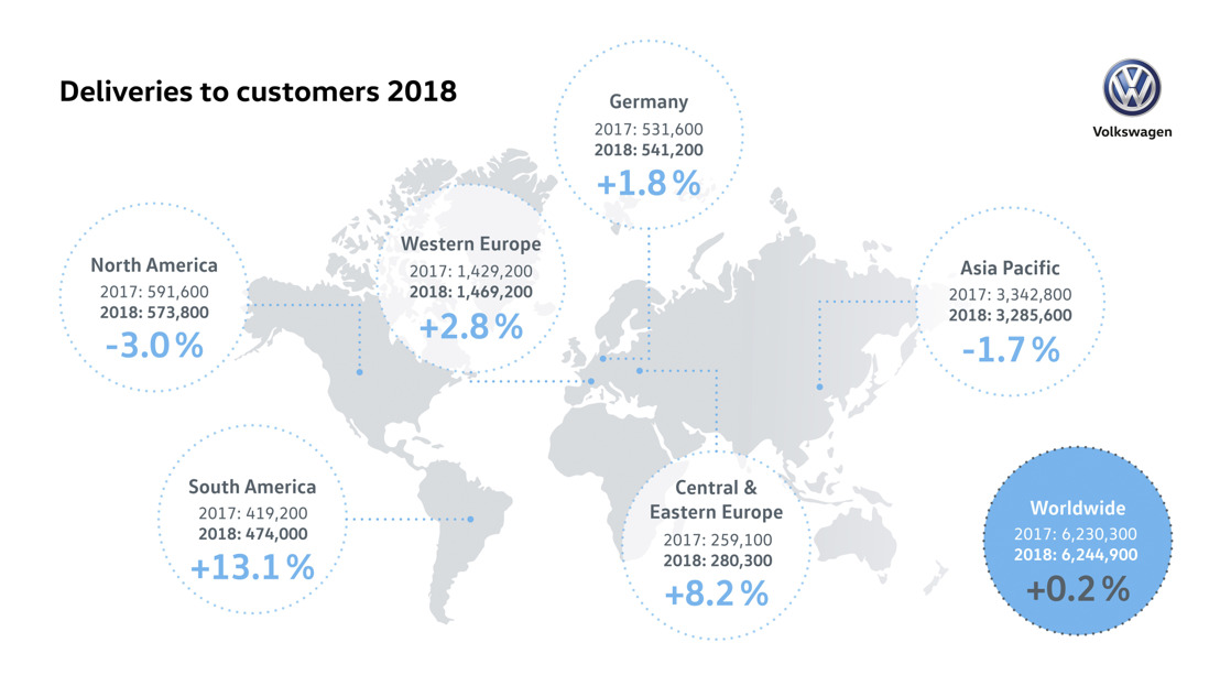 Volkswagen sets new delivery record in 2018