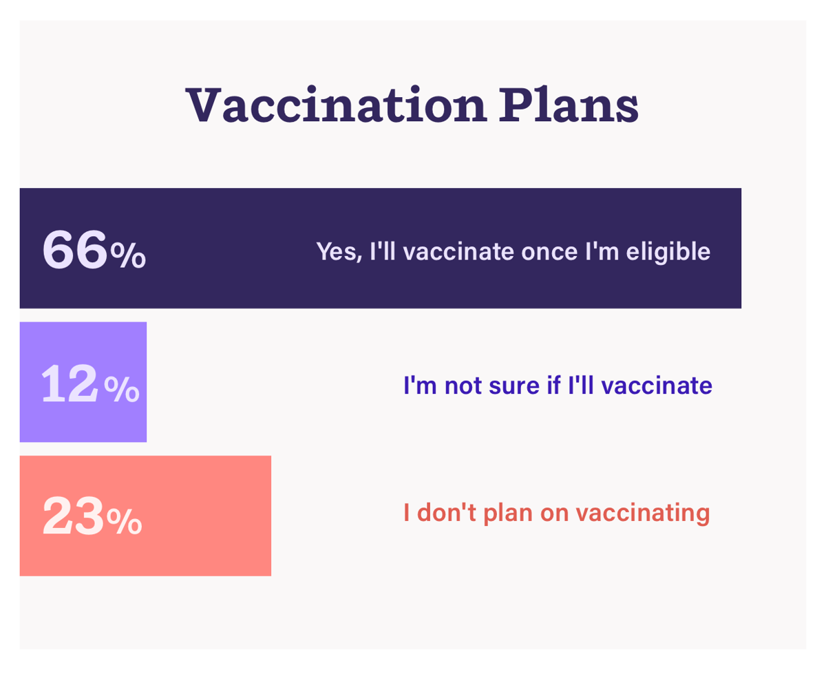 Vaccination Plans