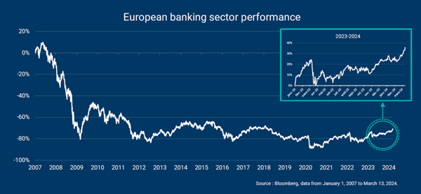 Europese bankensector in goede gezondheid