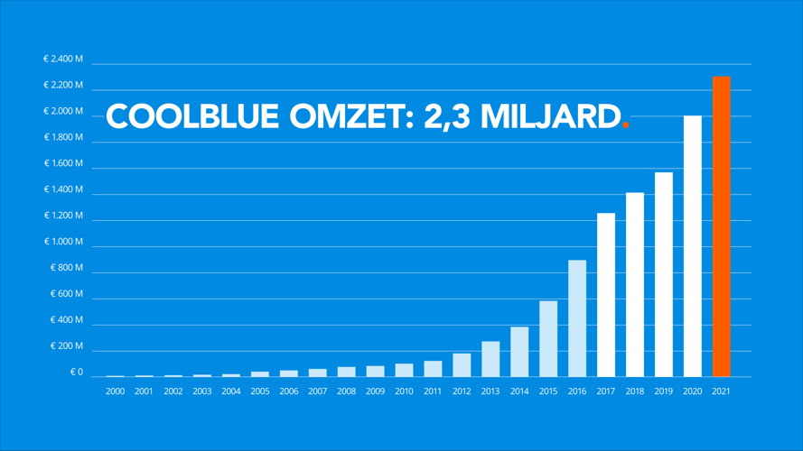Coolblue - Grafiek jaarcijfers 2021 