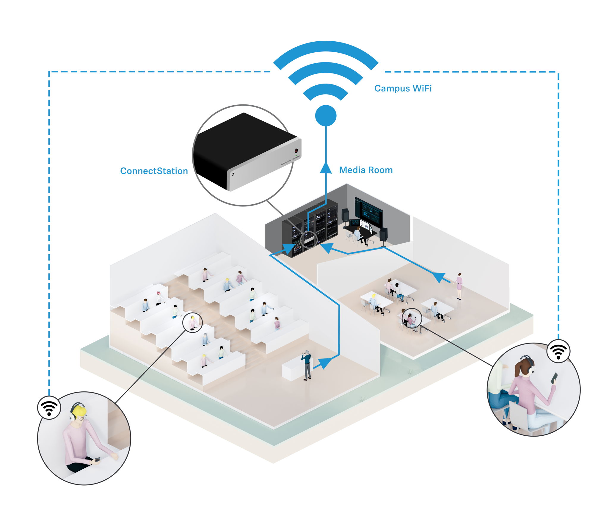 ​	​Fonctionnement de MobileConnect :
Les signaux audio du microphone de l’intervenant sont envoyés à la MobileConnect Station. Les signaux sont alors convertis en signaux numériques compatibles avec le réseau. Les données audio sont transmises aux points d’accès Wi-Fi via la sortie réseau de la Station, ce qui permet d’y avoir accès partout à l’échelle du réseau Wi-Fi du campus. Les étudiants ont juste à entrer le numéro du canal dans l’appli du smartphone ou à scanner un QR code pour pouvoir écouter le signal audio dans leur casque, appareil à induction ou implant cochléaire. Ils n'ont plus alors qu'à ajuster le son à leurs préférences.​