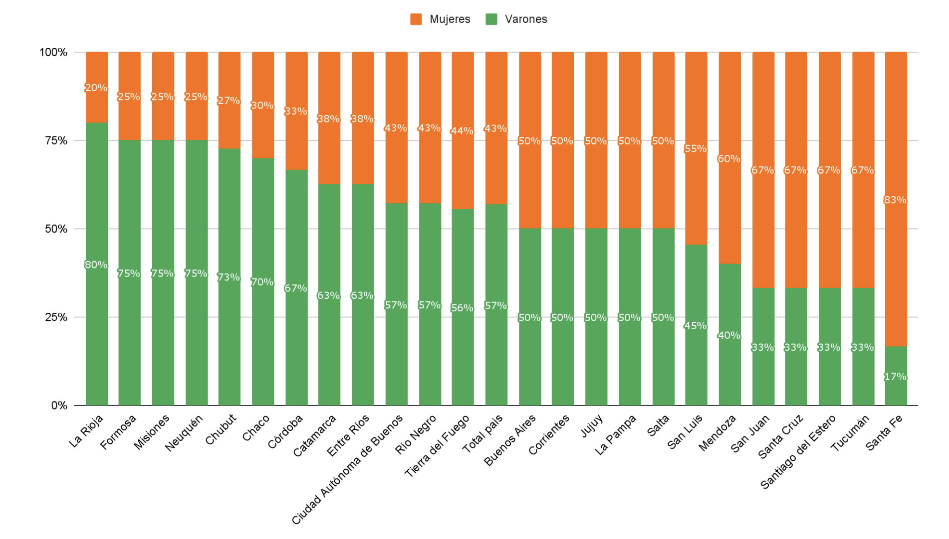 Gráfico 3. Distribución de género de los ministros provinciales. 2003-2023. Gráfico 3. Distribución de género de los ministros provinciales. 2003-2023.