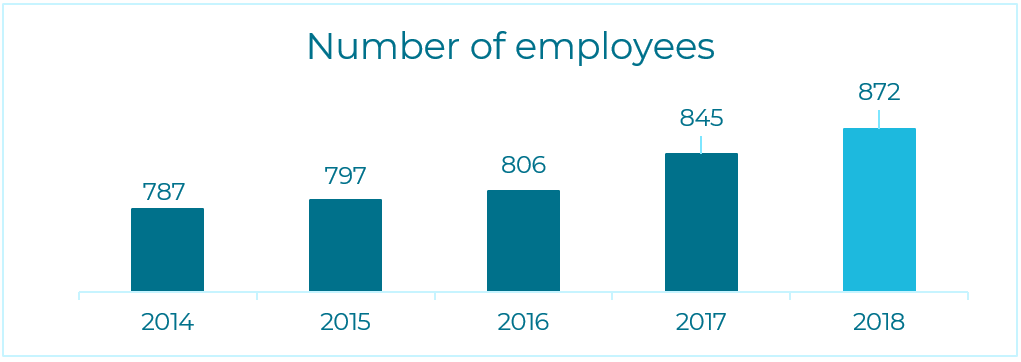 Number of employees