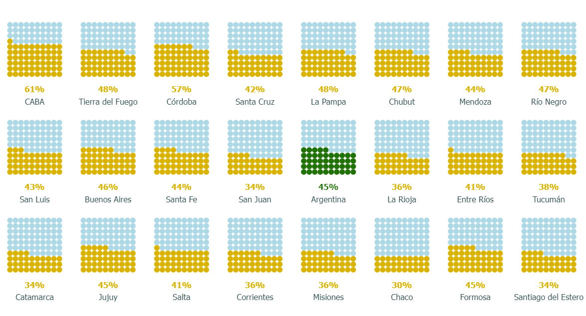 Gráfico 2. Escolaridad en tiempo y forma, por jurisdicción: cantidad de alumnos por cada 100 que iniciaron primer grado al principio de la cohorte, que llegan al año 6 de escolaridad en el tiempo teórico esperado y con los aprendizajes al menos satisfactorios tanto en Lengua como en Matemática (cohorte 2018 - 2023). Ordenado por nivel socioeconómico (NSE) promedio de los alumnos de las provincias. ​