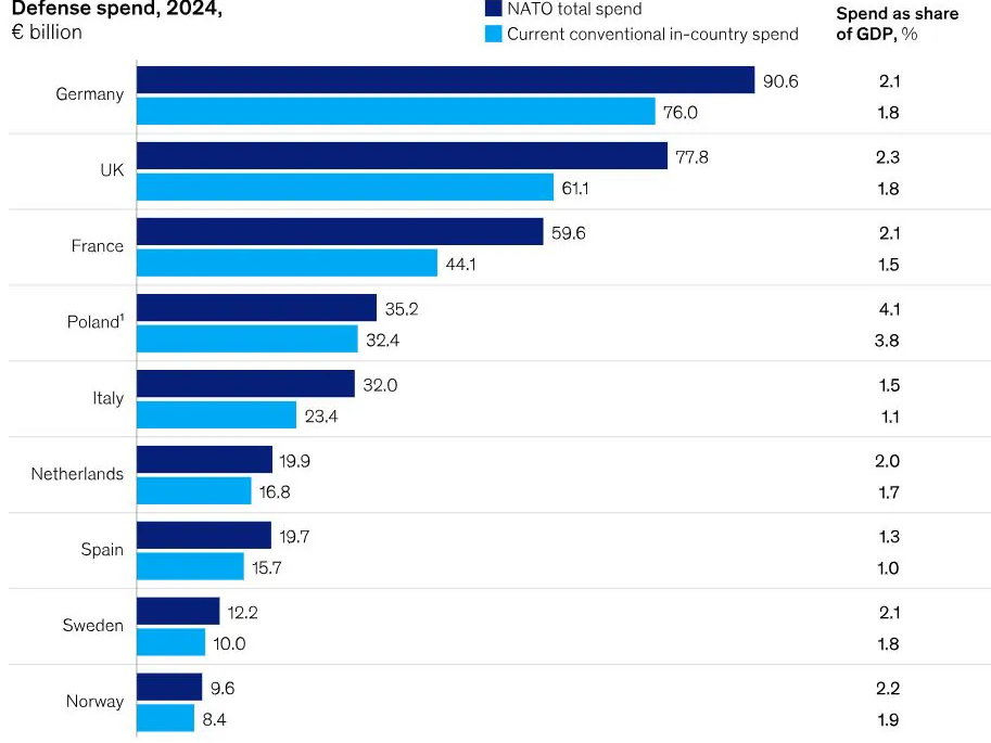 Defence stocks in focus: US military spending cuts and Russia-Ukraine peace deal buzz
