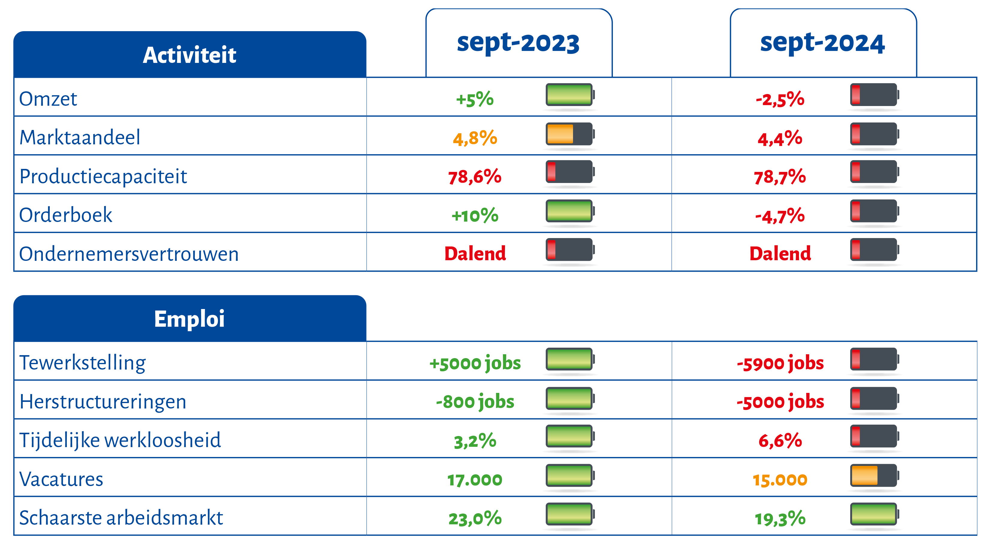 Conjunctuurmonitor van de Belgische technologiesector, september 2024