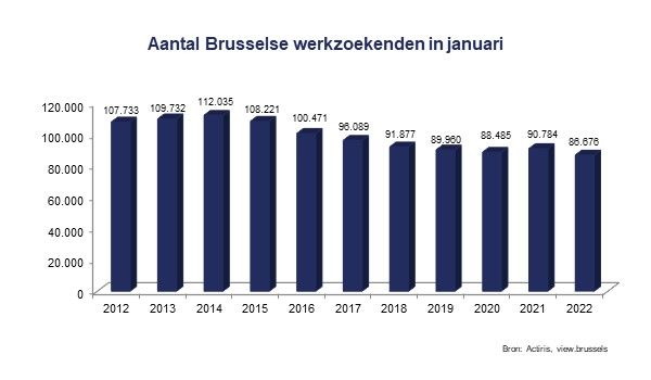 Aantal Brusselse werkzoekenden - januari 2022