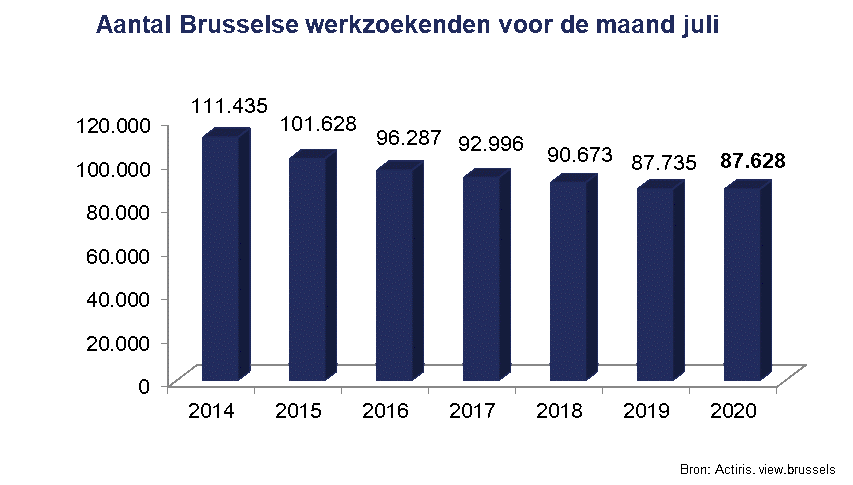 Werkloosheid Brussel juli 2020